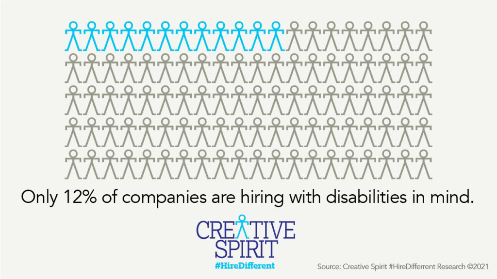 #HireDifferent Research: Only 12% of companies are hiring with disabilities in mind. 
