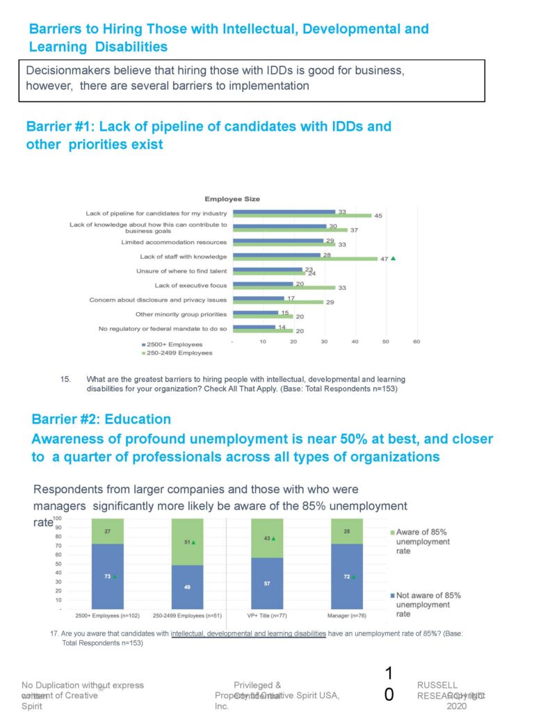 Barriers to Hiring Those with Intellectual, Developmental and
Learning Disabilities. Decisionmakers believe that hiring those with IDDs is good for business,
however, there are several barriers to implementation. Barrier #1: Lack of pipeline of candidates with IDDs and
other priorities exist
Barriers to Hiring Those with Intellectual, Developmental and
Learning Disabilities
Barrier #2: Education
Awareness of profound unemployment is near 50% at best, and closer
to a quarter of professionals across all types of organizations
Respondents from larger companies and those with who were
managers significantly more likely be aware of the 85% unemployment.