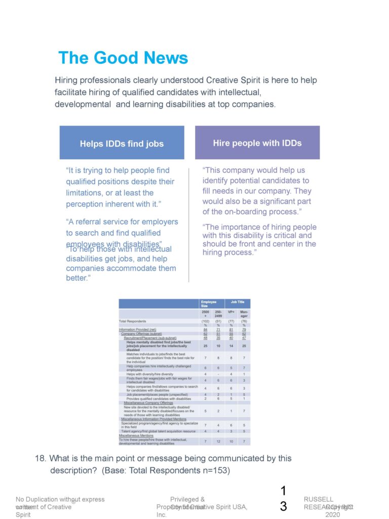 The Good News
Hiring professionals clearly understood Creative Spirit is here to help
facilitate hiring of qualified candidates with intellectual,
developmental and learning disabilities at top companies.
18. What is the main point or message being communicated by this
description? (Base: Total Respondents n=153)
Helps IDDs find jobs
“It is trying to help people find
qualified positions despite their
limitations, or at least the
perception inherent with it.”
“A referral service for employers
to search and find qualified
“eTmop hloeylpe ethso wseit hw ditihs ainbtieliltlieecst”ual
disabilities get jobs, and help
companies accommodate them
better.”
Hire people with IDDs
“This company would help us
identify potential candidates to
fill needs in our company. They
would also be a significant part
of the on-boarding process.”
“The importance of hiring people
with this disability is critical and
should be front and center in the
hiring process.”
