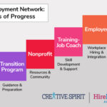 The Employment Network: Stages of Progress