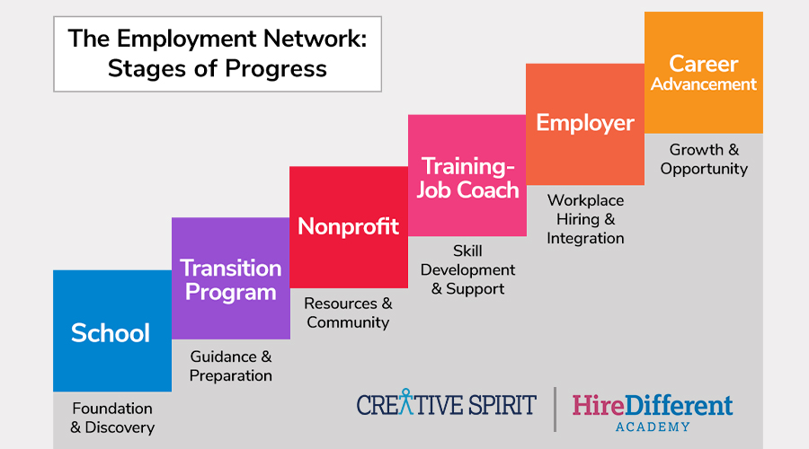 The Employment Network: Stages of Progress